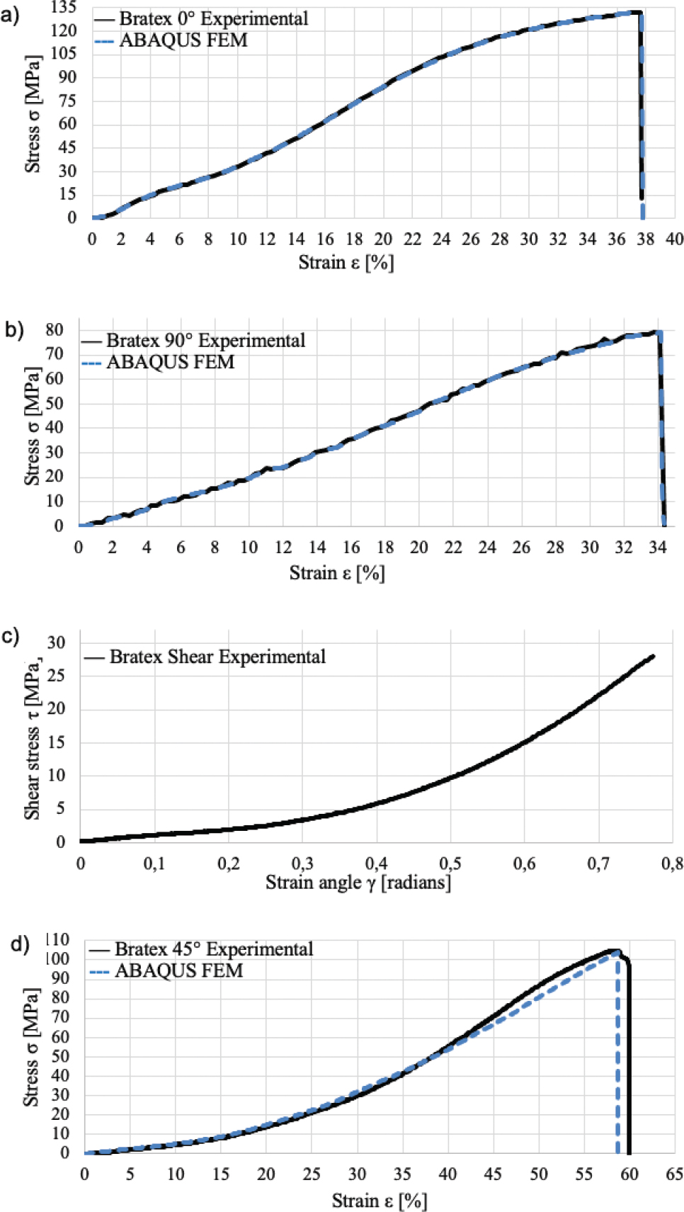 Figure 5. Comparison of the empirical results data and the MES analysis from the static tensile test as well as the results from the static shear test: Bratex (a) 0°, (b) 90°, (c) shear, and (d) 45°.