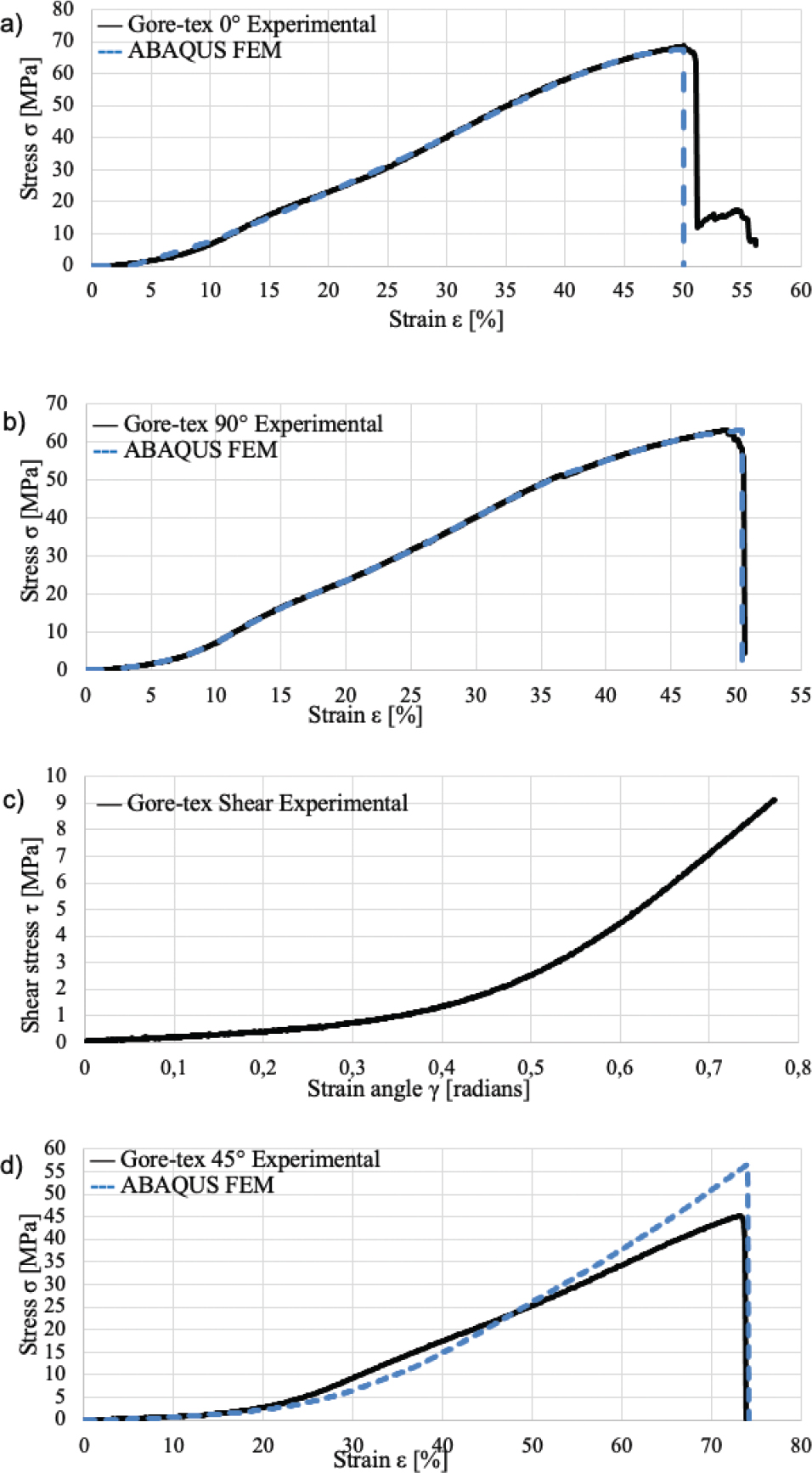 Figure 6. Comparison of the empirical results data and the MES analysis from the static tensile test as well as the results from the static shear test: Gore-Tex (a) 0°, (b) 90°, (c) shear, (d) 45°.