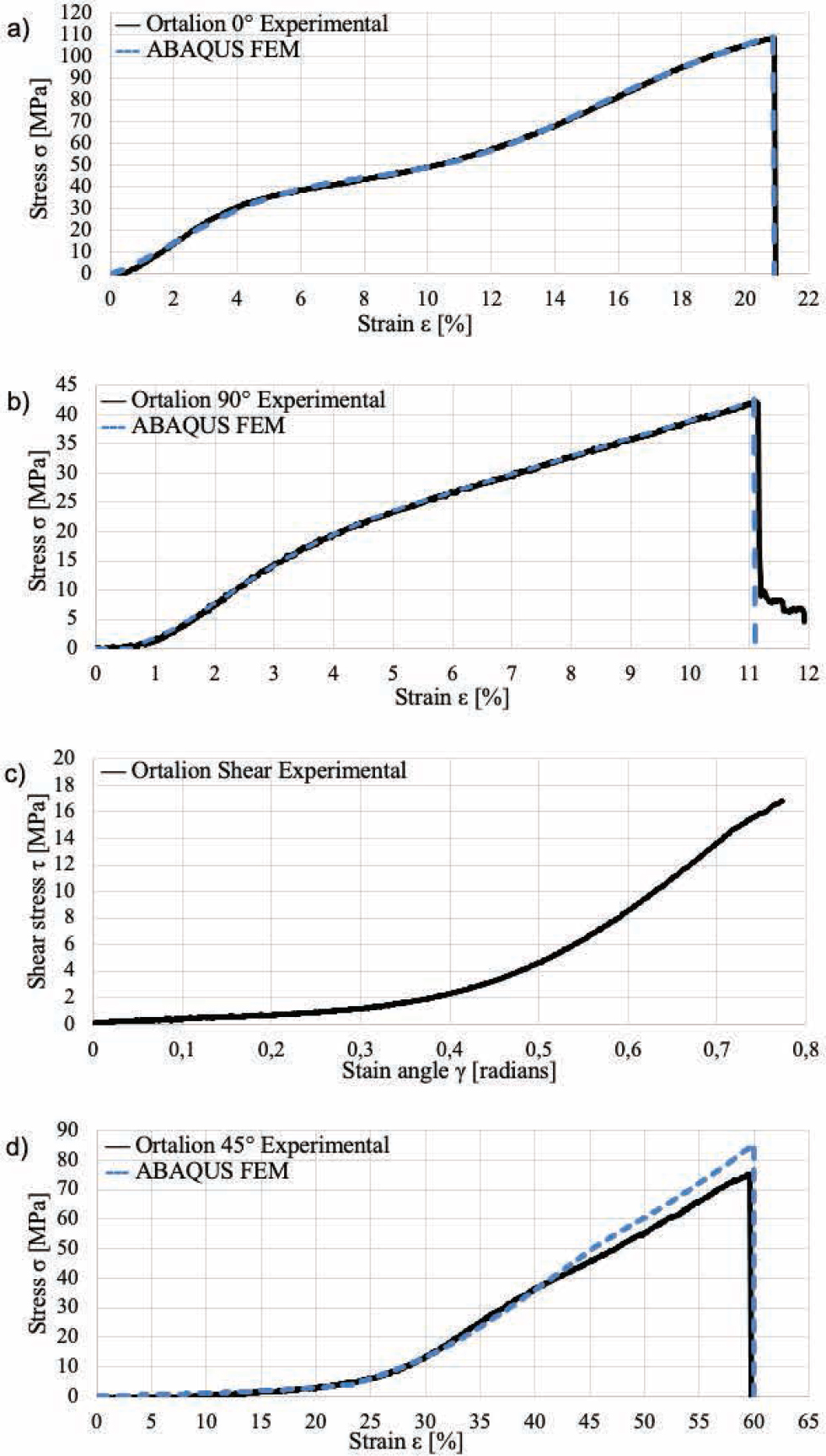 Figure 7. Comparison of the empirical results data and the MES analysis from the static tensile test as well as the results from the static shear test: Ortalion (a) 0°, (b) 90°, (c) shear, and (d) 45°.