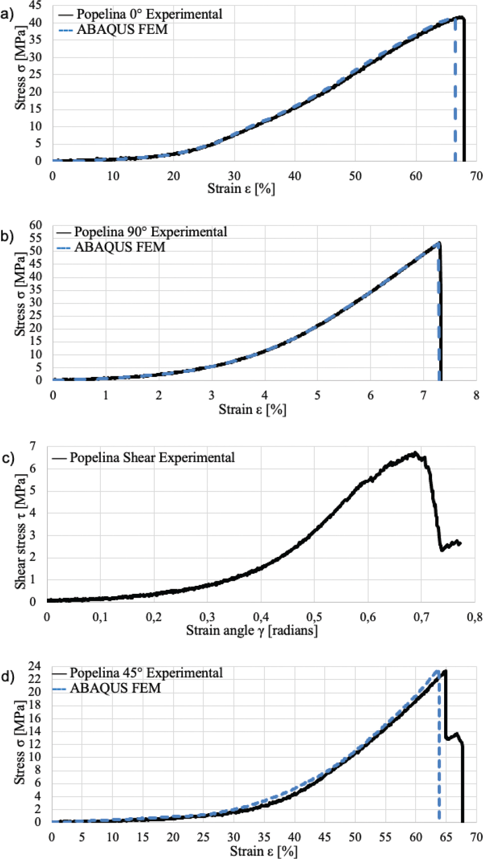 Figure 8. Comparison of the empirical results data and the MES analysis from the static tensile test as well as the results from the static shear test: Poplin (a) 0°, (b) 90°, (c) shear, (d) 45°.
