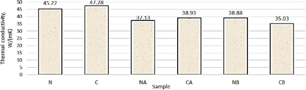 Figure 2 Thermal conductivity for all samples.