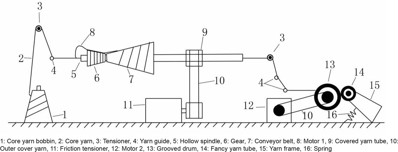 Figure 2. Mechanical and structural diagram of a small covered yarn prototype with back unwinding of the covered yarn tube.