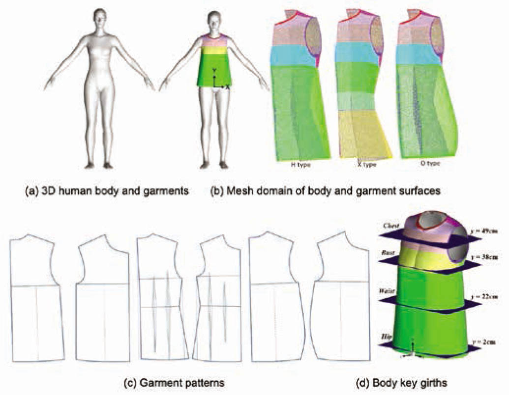 Figure 1. 3D garments and mesh domain.
