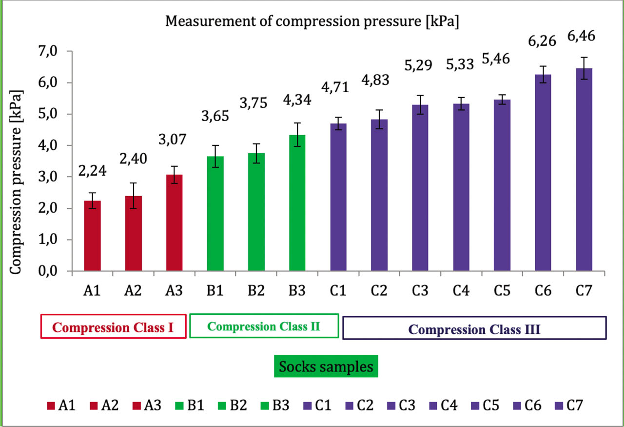Figure 7. Measurement of compression pressure