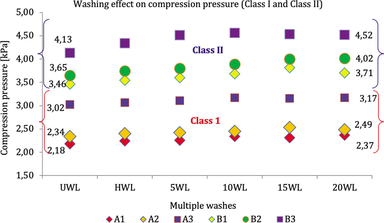 Figure 8. 20 wearing washes effect on compression pressure (Compression class I and II)