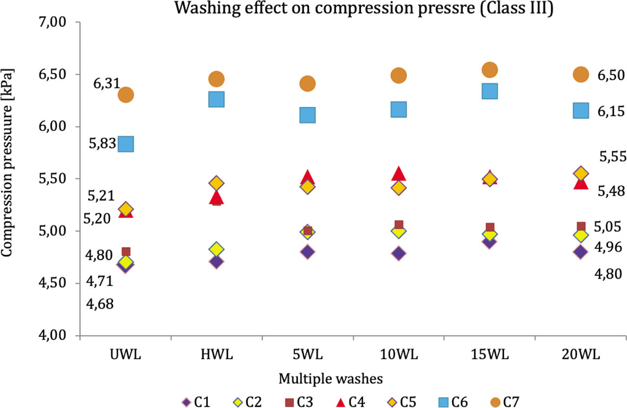 Figure 9. 20 wearing washes effect on compression pressure (Compression class III)
