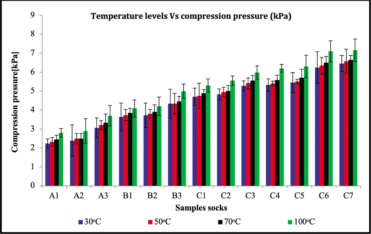 Figure 10. Effect of temperature on compression pressure