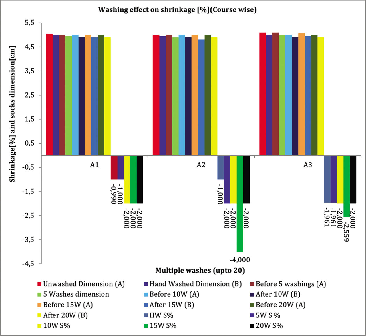 Figure 11. Multiple washing affect on transversal dimension at ankle (class I)
