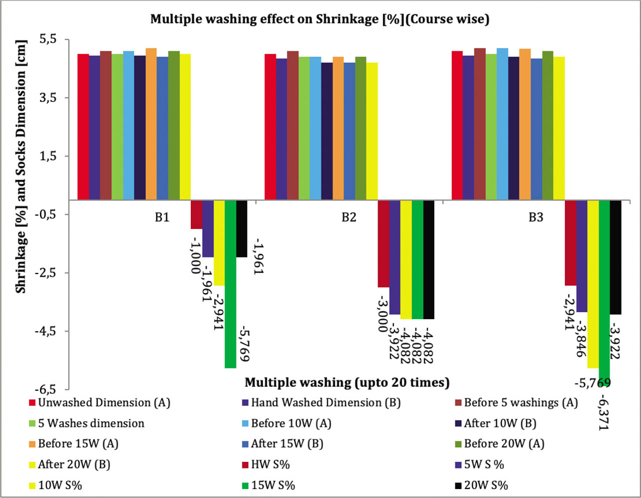 Figure 12. Multiple washing affect on transversal dimension and shrinkage (%) at ankle (class II)