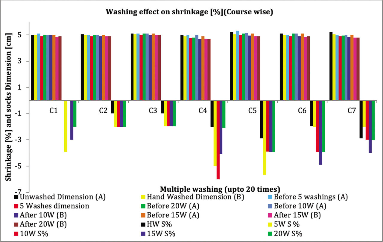 Figure 13. Multiple washing affect on transversal dimension at ankle (class III)