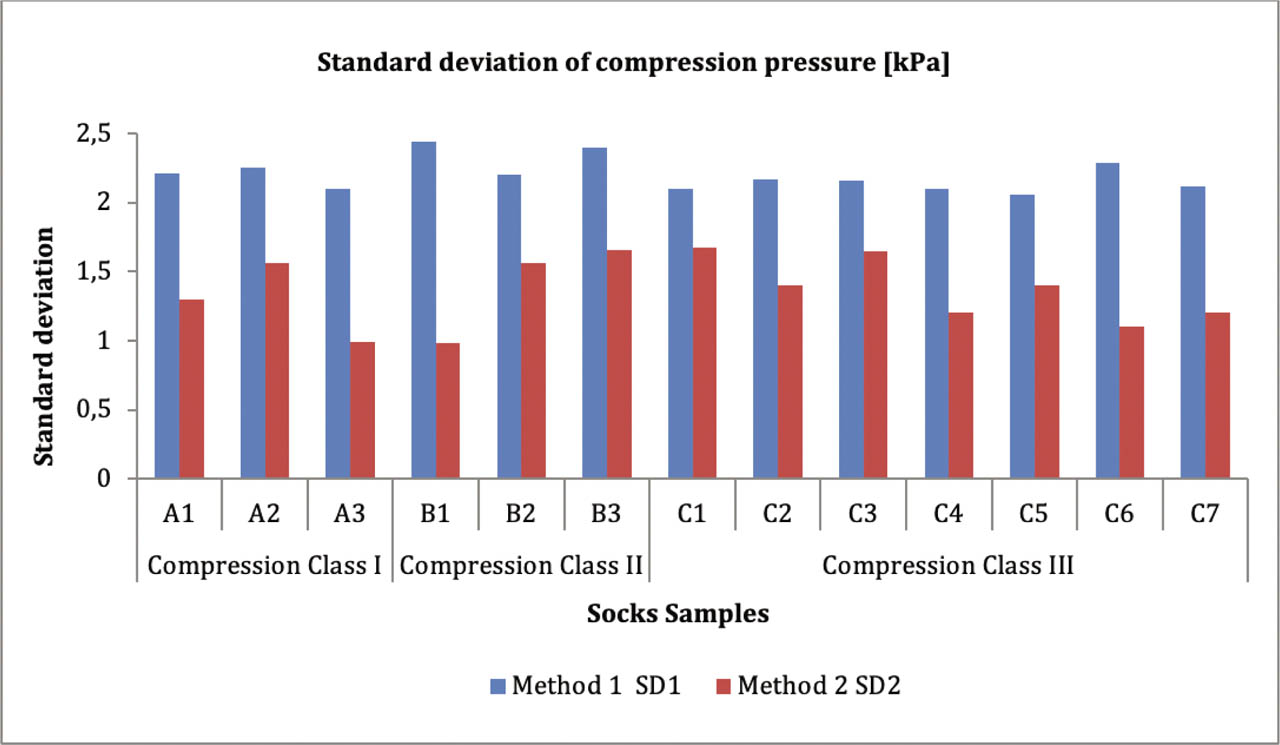 Figure 14. Marking and without marking effect on standard deviation of compression pressure
