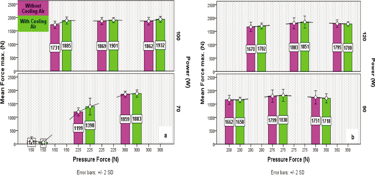 Figure 6. Effect of cooling air for 10 mm new anvil wheel at 2 m/min welding speed.