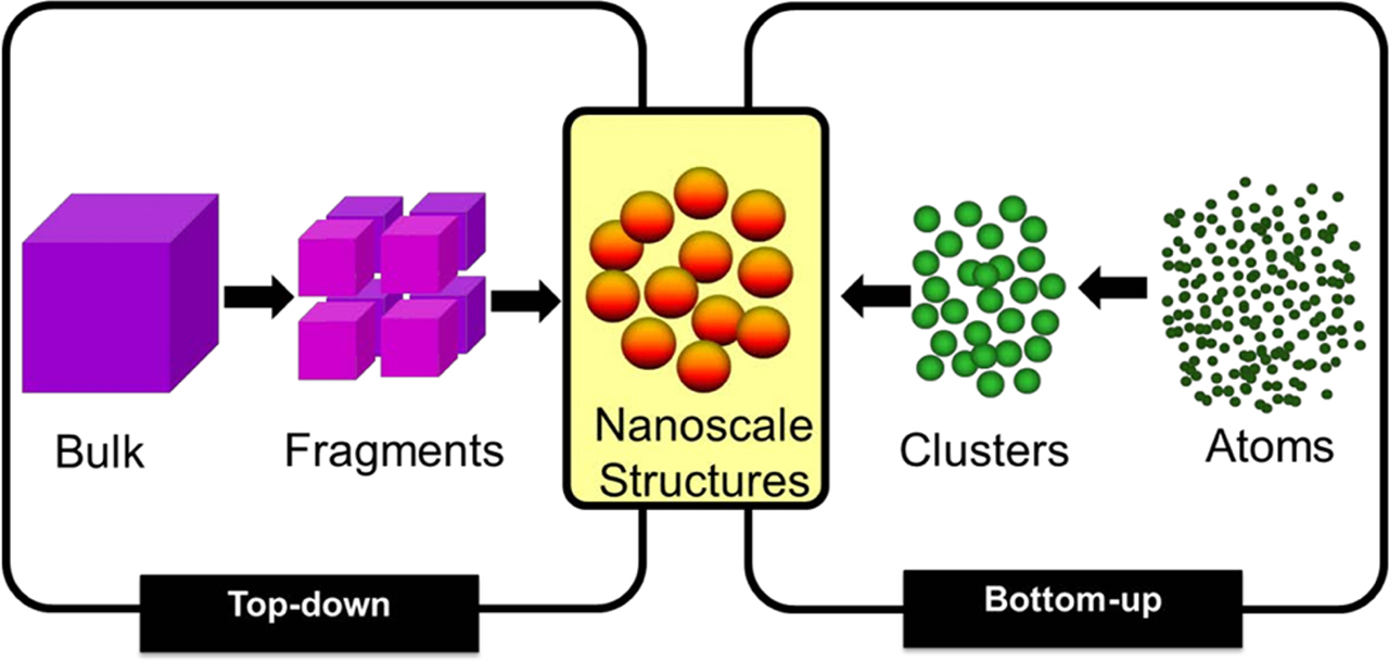 Figure 3. Top-down and bottom-up approaches of 3D nanofabrication. (Reproduced from [12]. CC BY 3.0.).