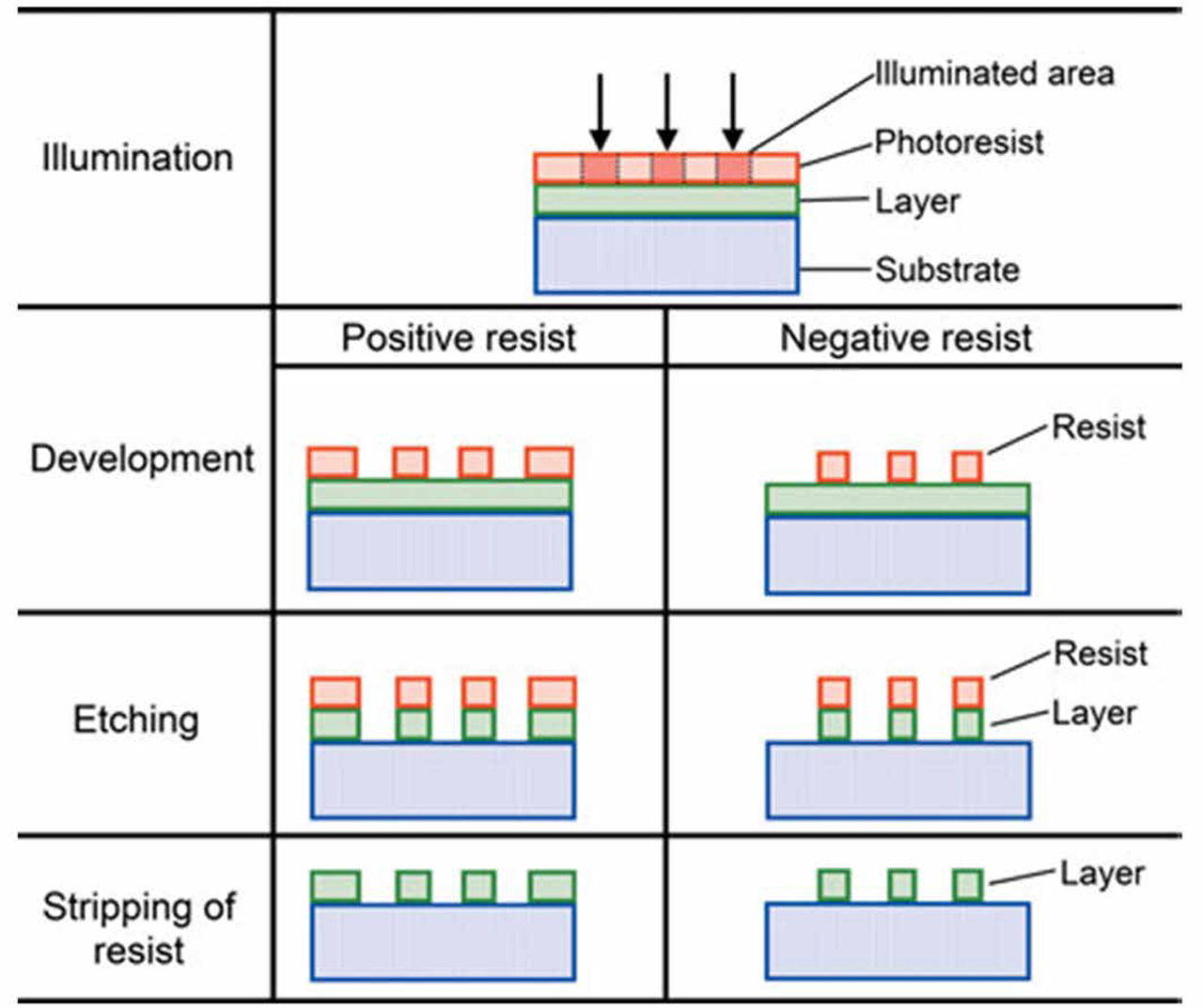 Figure 4. Processing steps in optical lithography using positive and negative resists. (Reproduced from [18]. CC BY 3.0.).