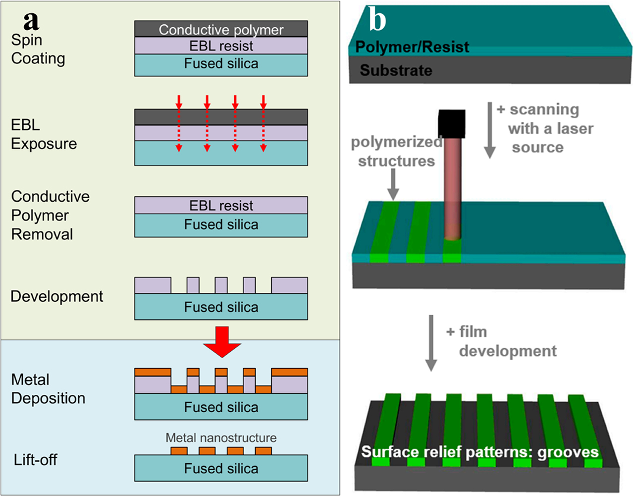 Figure 5. (a) Processing steps of EBL (Reproduced from [21]. CC BY 4.0.); (b) processing steps of DLW (Reproduced from [23]. CC BY 4.0.).