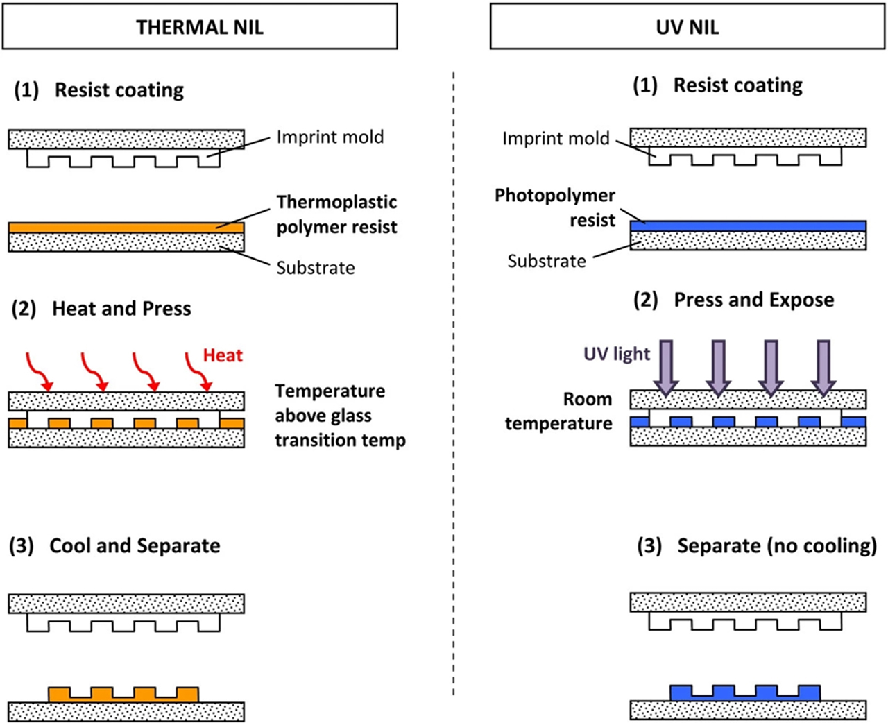 Figure 8. Comparison of a typical thermal NIL and UV NIL process (Reproduced from [35]. CC BY 4.0.).