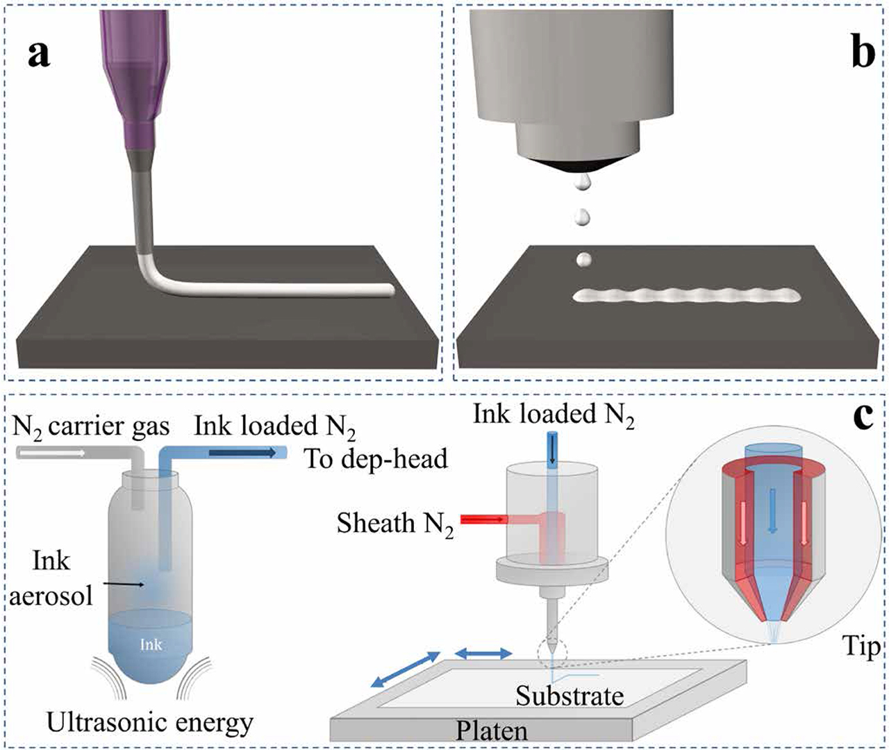 Figure 12. Illustration of (a) continuous filament writing (Reproduced from [58]. CC BY 4.0.); (b) droplet jetting (Reproduced from [58]. CC BY 4.0.); (c) aerosol jetting (Reproduced from [60]. CC BY 3.0.).