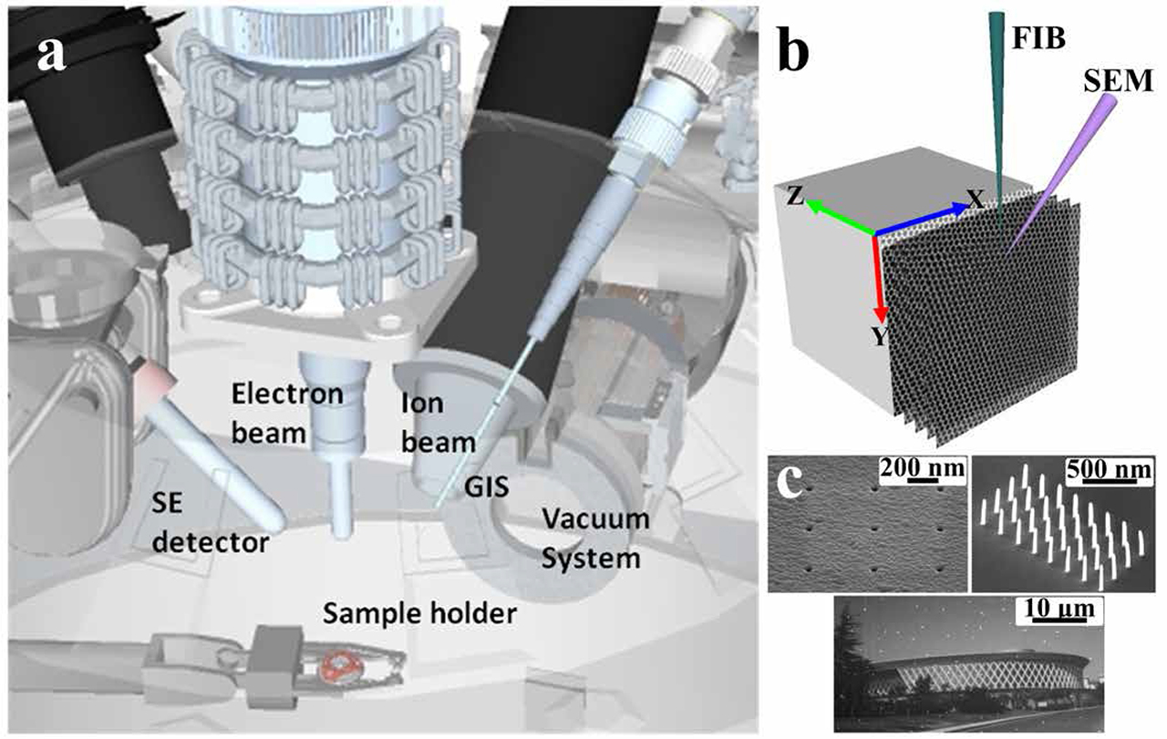 Figure 15. (a) Illustration of the specimen chamber of a dual-beam platform; (b) illustration of serial slicing and imaging application of dual-beam platforms. An ion beam is used for creating cross sections, while an electron beam allows for monitoring and imaging of the sliced regions. (c) Nanostructuring, nanofabrication, and maskless ion lithography examples performed by dual-beam instruments (Reproduced from [78]. CC BY 3.0.).