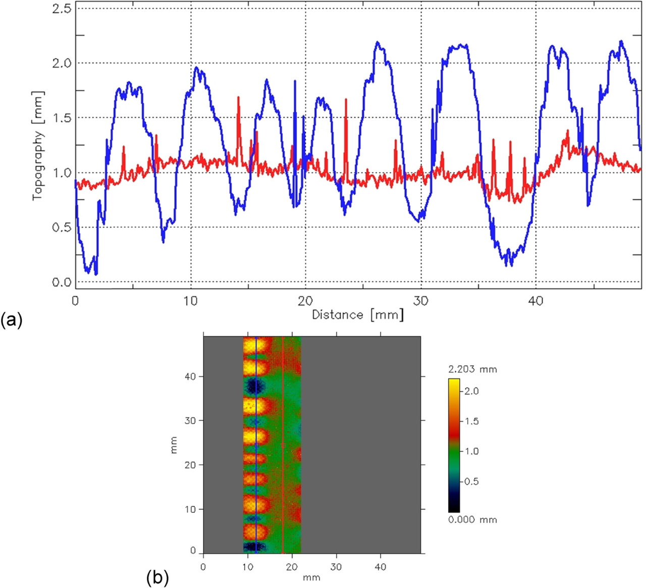 Figure 11. Profiles created along the flat (red line) and puckered (blue line) strips: (a) shape of profiles and (b) place of the profile created.
