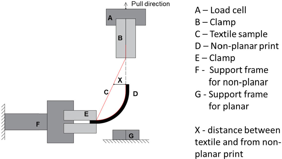 Figure 4. Schematic layout of the equipment for measuring the adhesion between textile and imprinted elements.