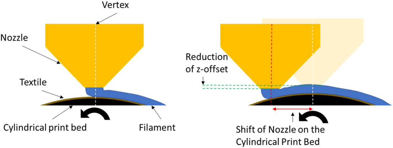 Figure 6. Left: schematic representation of the nozzle arrangement of sample type 2 (NP). Right: schematic representation of the nozzle arrangement with a shift – sample type 3 (NPV).