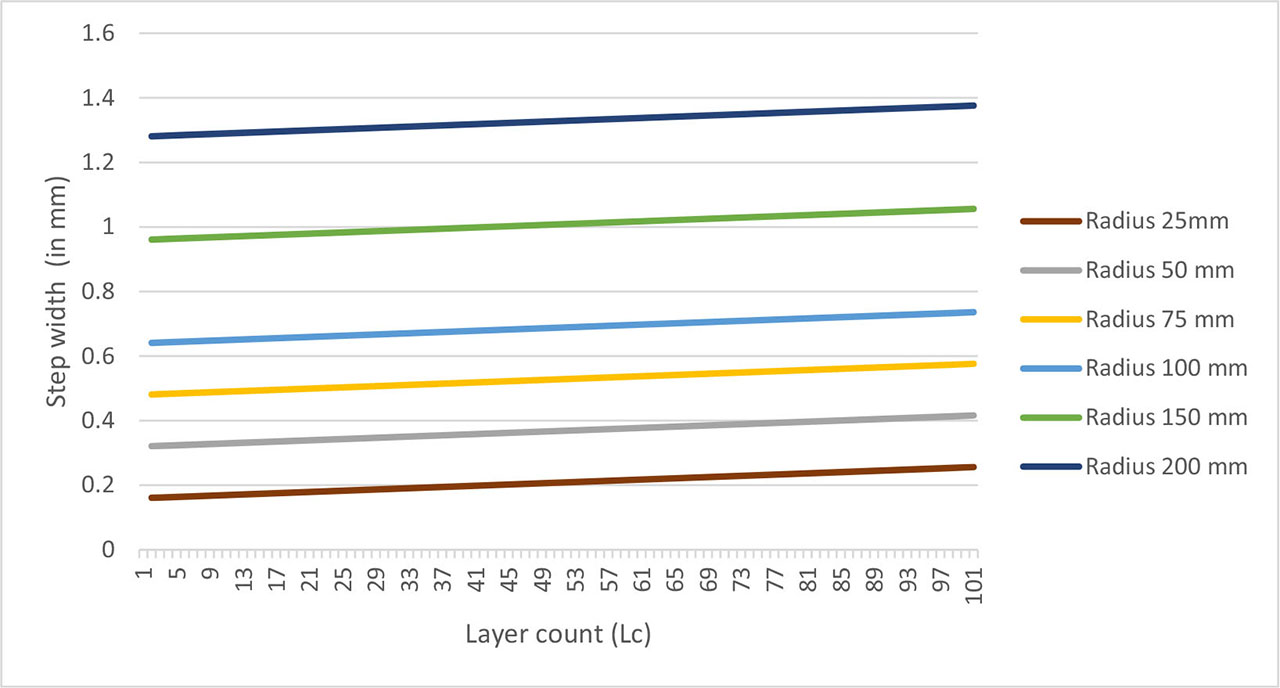 Figure 10. Step size for different cylindrical pressure beds with increasing layer height.