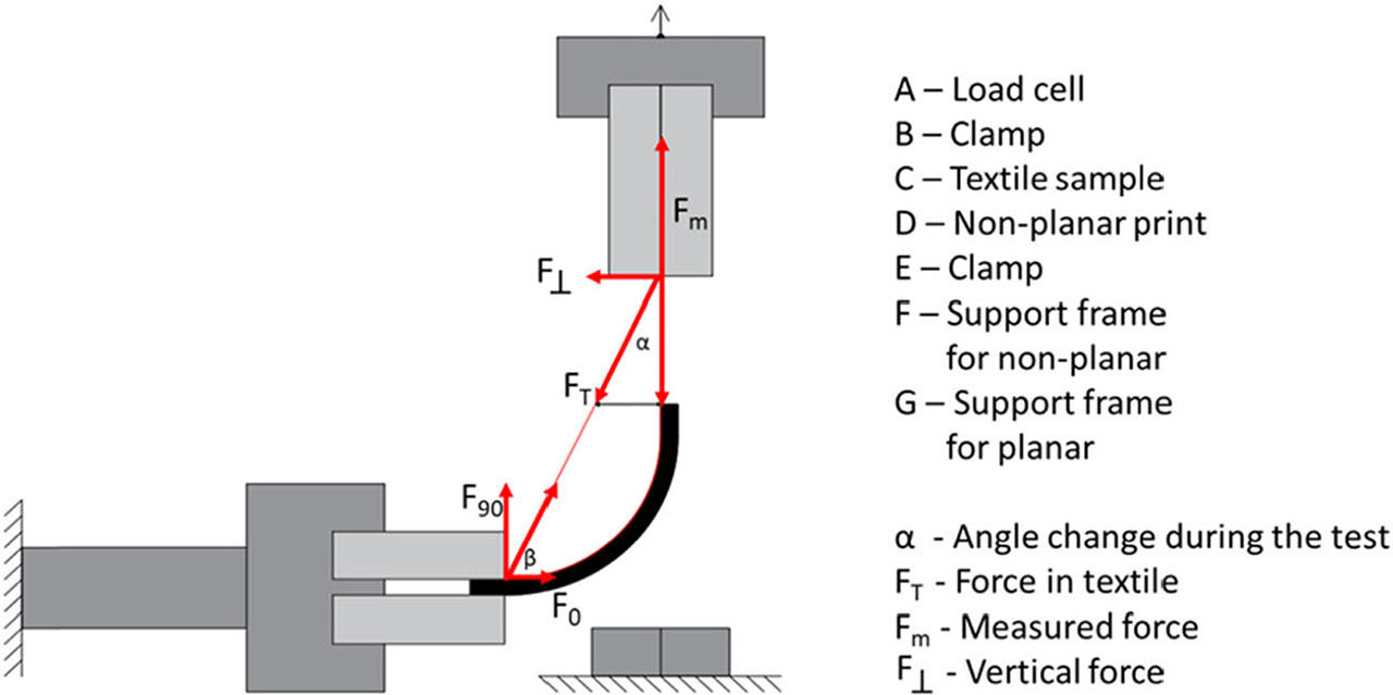 Figure 11. Schematic illustration of the force curves during non-planar measurement.