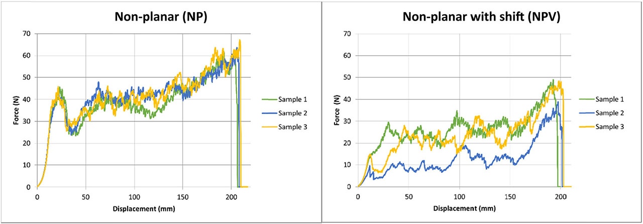 Figure 12. Peel test results of all three sample types – over the whole recorded peel test.