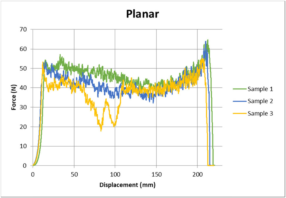 Figure 13. Planar peel test results – over the whole recorded peel test.