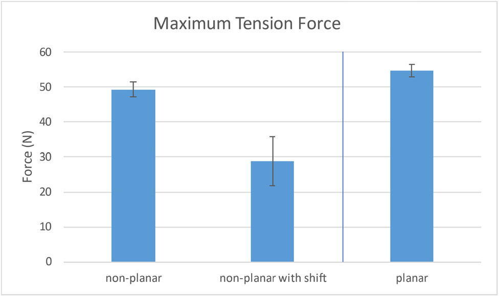 Figure 14. Maximum tensile force of all three specimen types – non-planar and offset specimens were tested according to the presented methodology and the planar specimens were tested according to the 180° peel test.