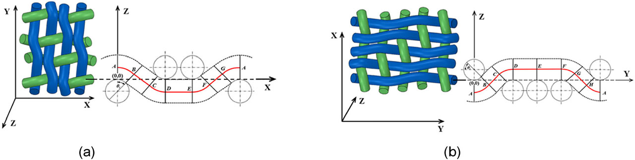 Figure 4. Projection on planes XZ and YZ for (a) 2 × 1 and (b) 3 × 1 twill weaves.