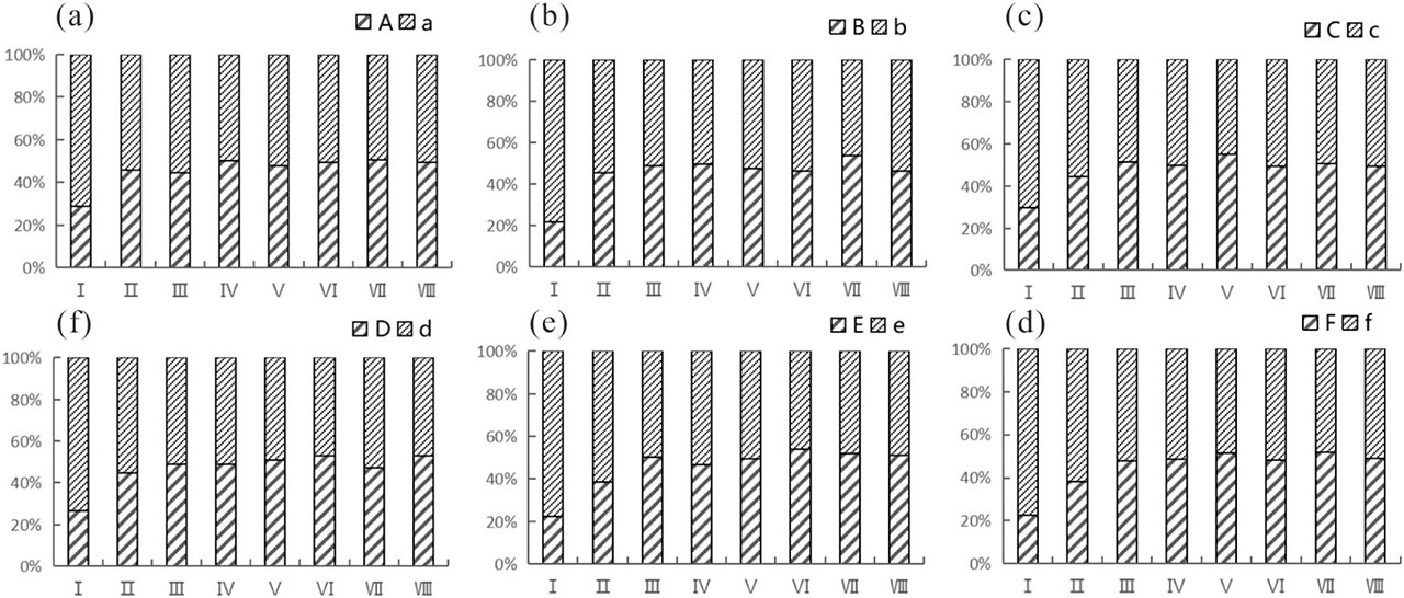 Figure 2. Effects of different yarn materials on fabric properties.