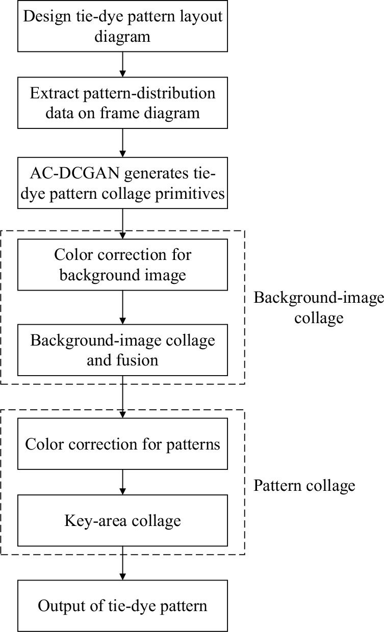 Figure 1. Digital tie-dyeing pattern-generation process.