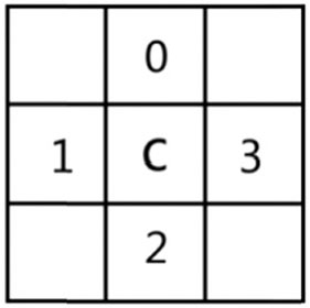 Figure 3. Four-neighborhood labeling.