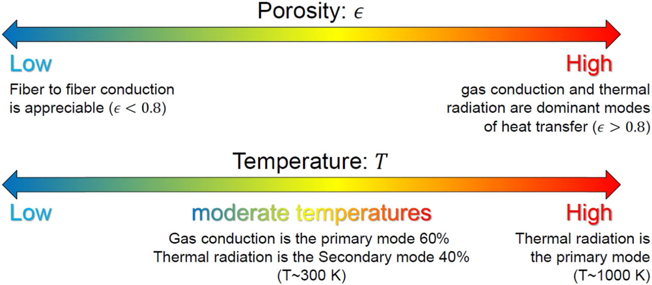 Figure 1. Influence of porosity and temperature of the fibrous material on heat transfer modes [10].