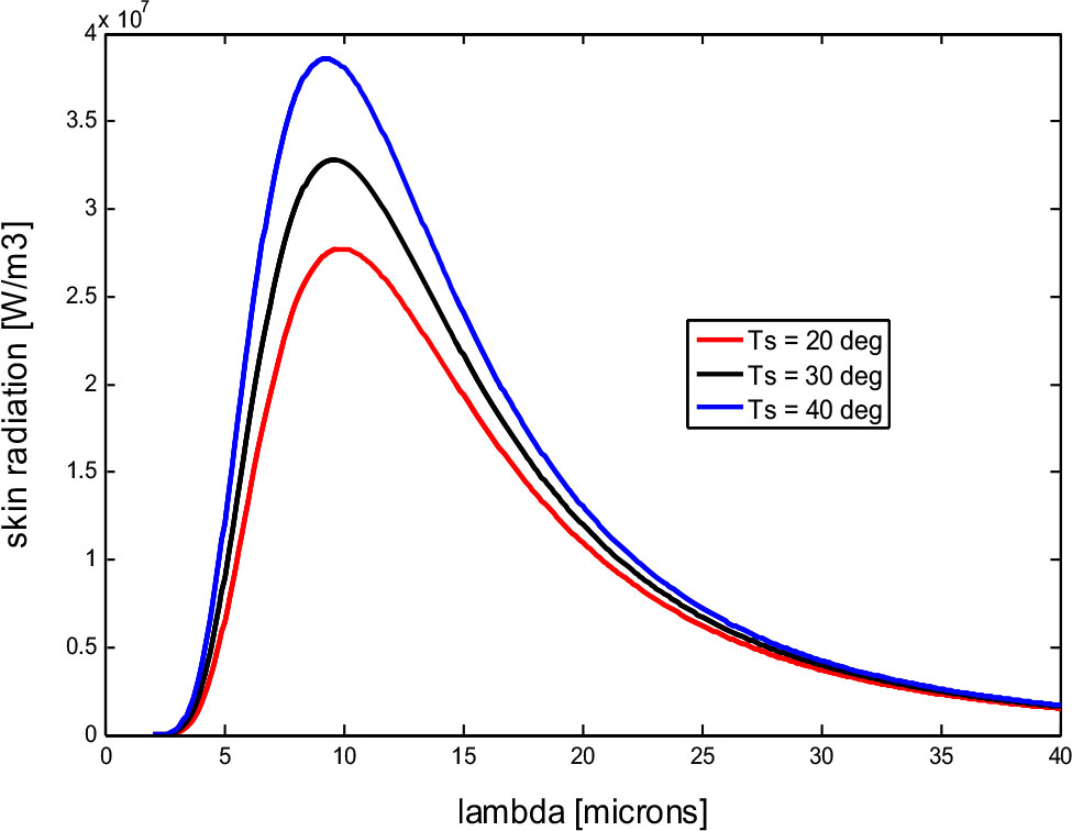 Figure 3. The intensity of heat radiation from human skin at different skin temperatures Ts.