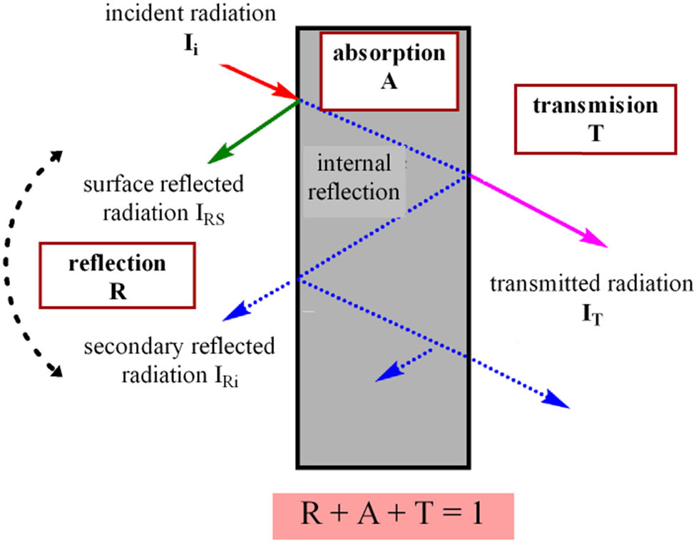 Figure 6. Interaction of electromagnetic radiation with object.