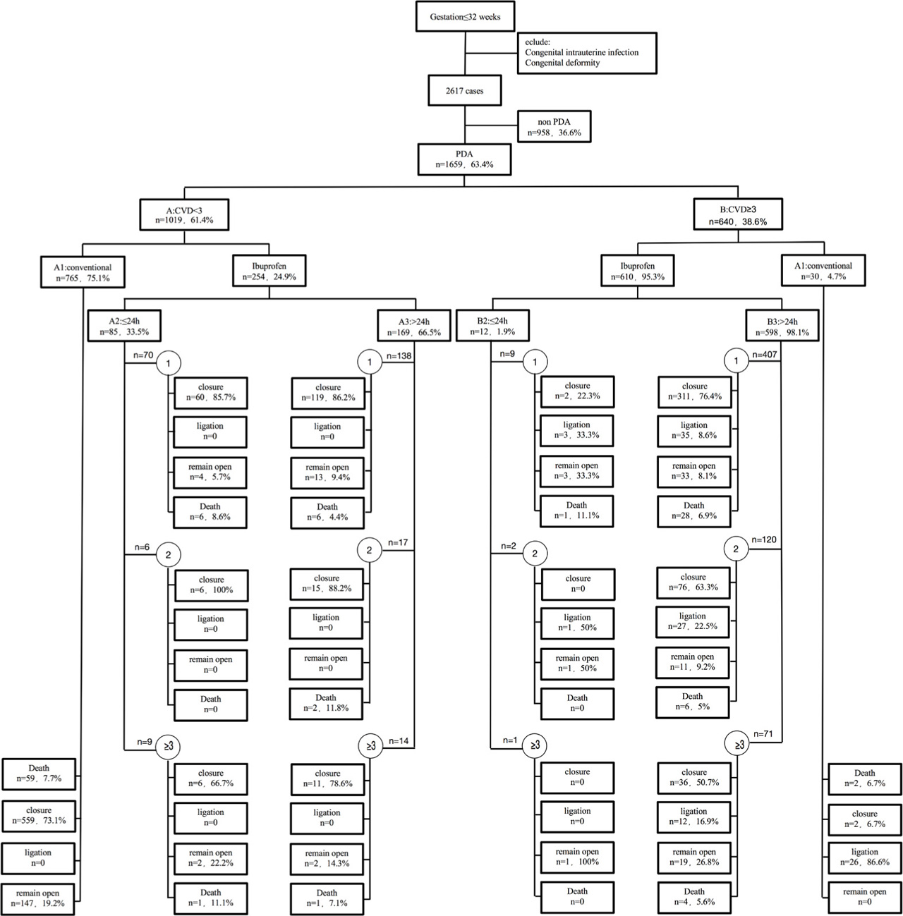 Figure 1 Study flow diagram