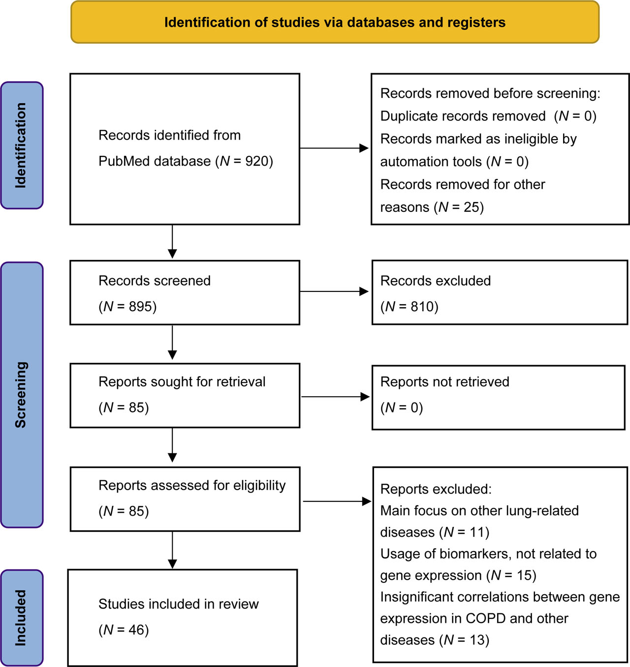 Fig. 1 Detailed flow diagram for new systematic reviews