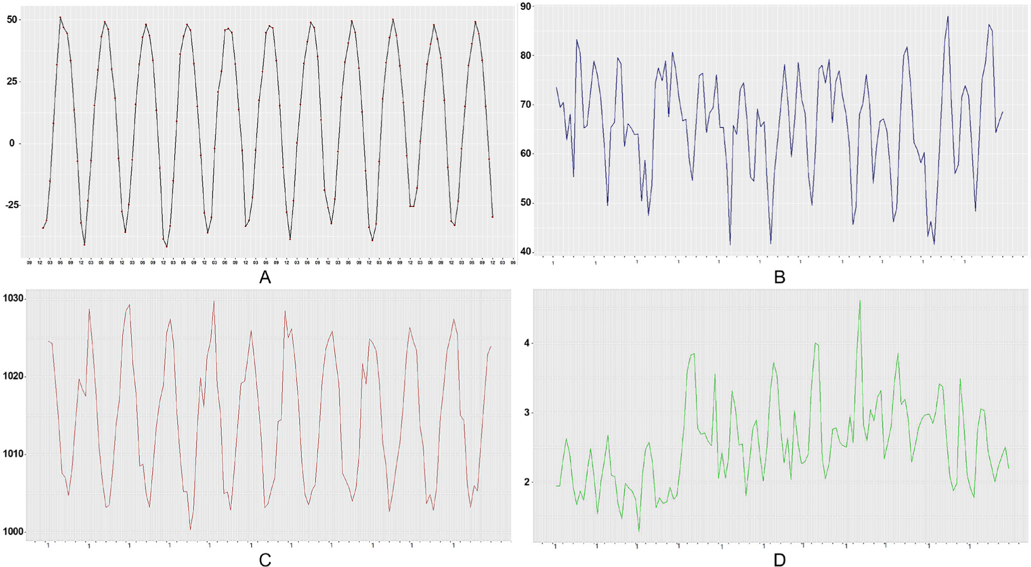 Fig. 1 Line chart of monthly mean meteorological elements in Harbin from 2010 to 2020
(A) Monthly average temperature Line Chart: The lowest monthly average temperature shows a fluctuating upward trend; (B) Monthly average humidity line chart: Since 2019, the snowfall in winter has decreased significantly, and the precipitation in summer has increased significantly with overall increasing precipitation. (C) Monthly mean atmospheric pressure broken line chart: the high-level atmospheric pressure slightly decreased, whereas the low-level atmospheric pressure slightly increased, and the overall change of atmospheric pressure was significantly related to the season, showing a trend of low in summer and high in winter. (D) Monthly average wind speed broken line chart: from January 2013 to May 2017, the monthly average wind speed reached 4.61m /s, then gradually decreased in 2019.