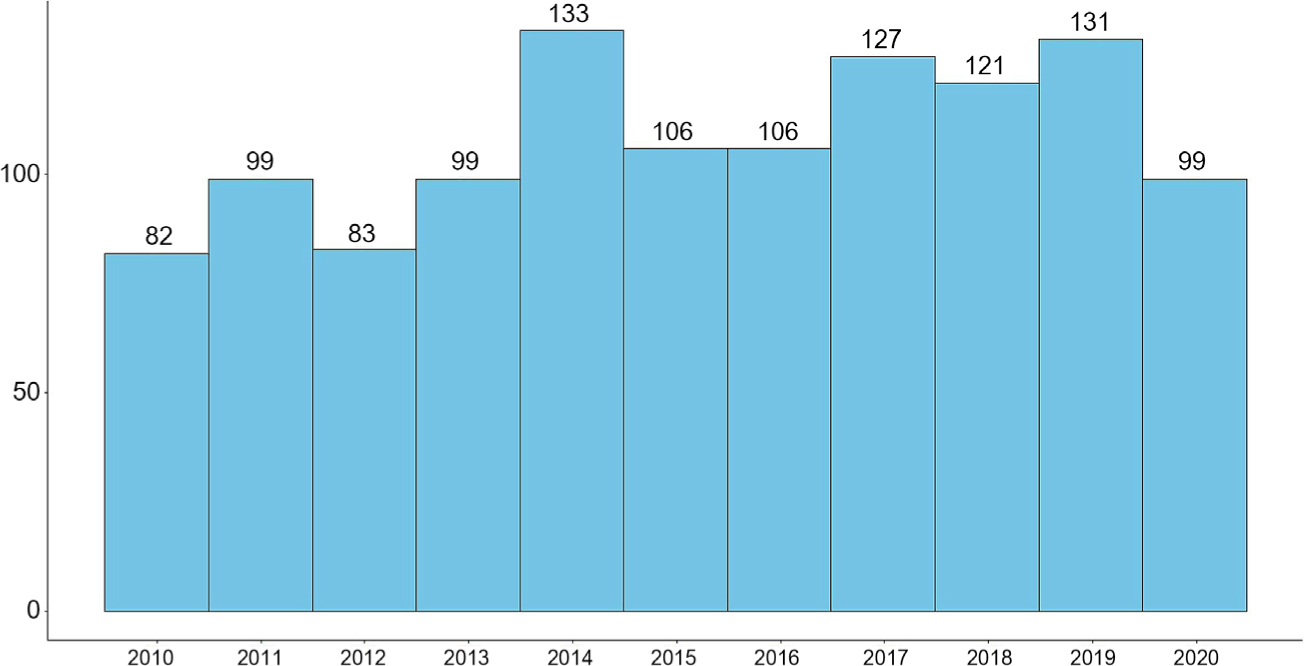 Fig. 2 Annual cold wave days in Harbin from 2010 to 2020 with a maximum of 133 days and a minimum of 82 days