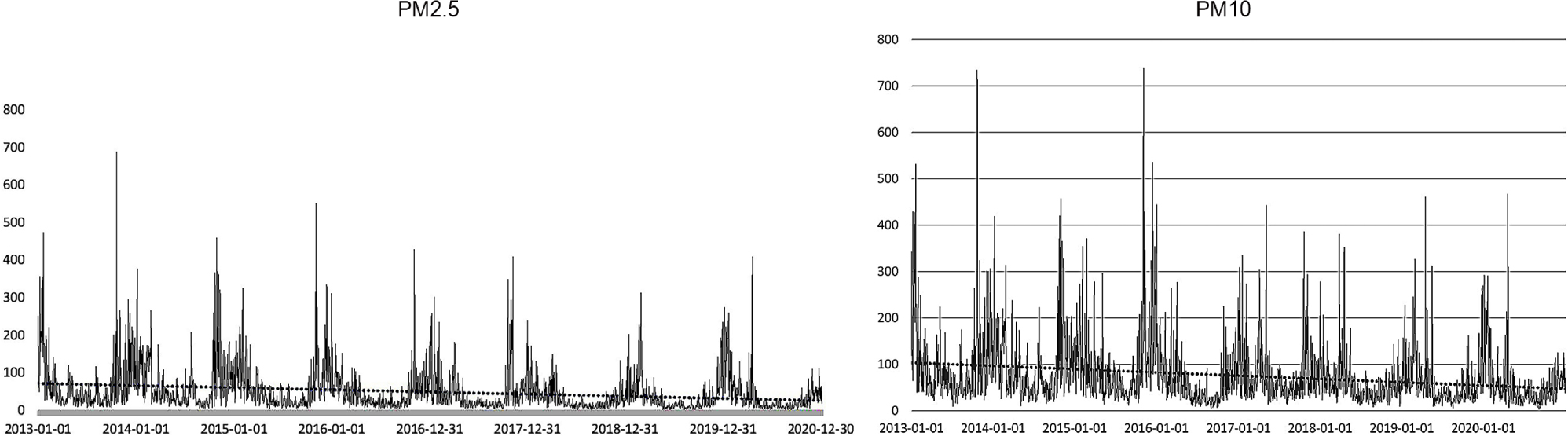 Fig. 3 Changes of PM2.5 and PM10 concentrations in Harbin from 2013 to 2020. The overall trend was downward, and the concentration was higher in winter