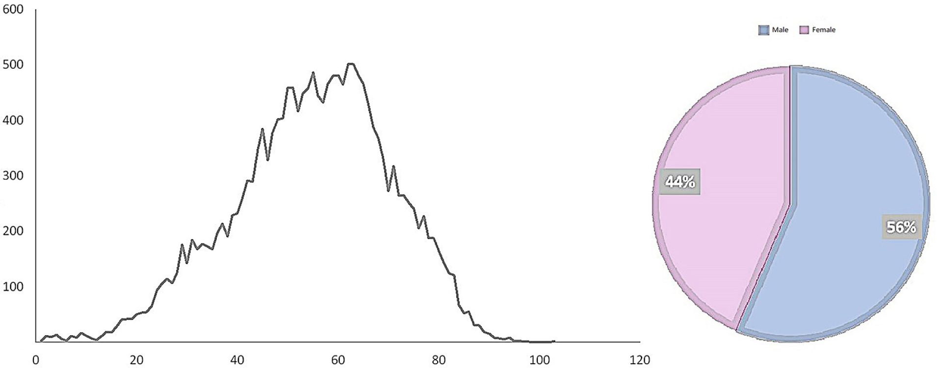 Fig. 4 Composition of age and sex of chronic kidney disease (CKD) patients admitted to the Second Hospital of Harbin Medical University for ten years