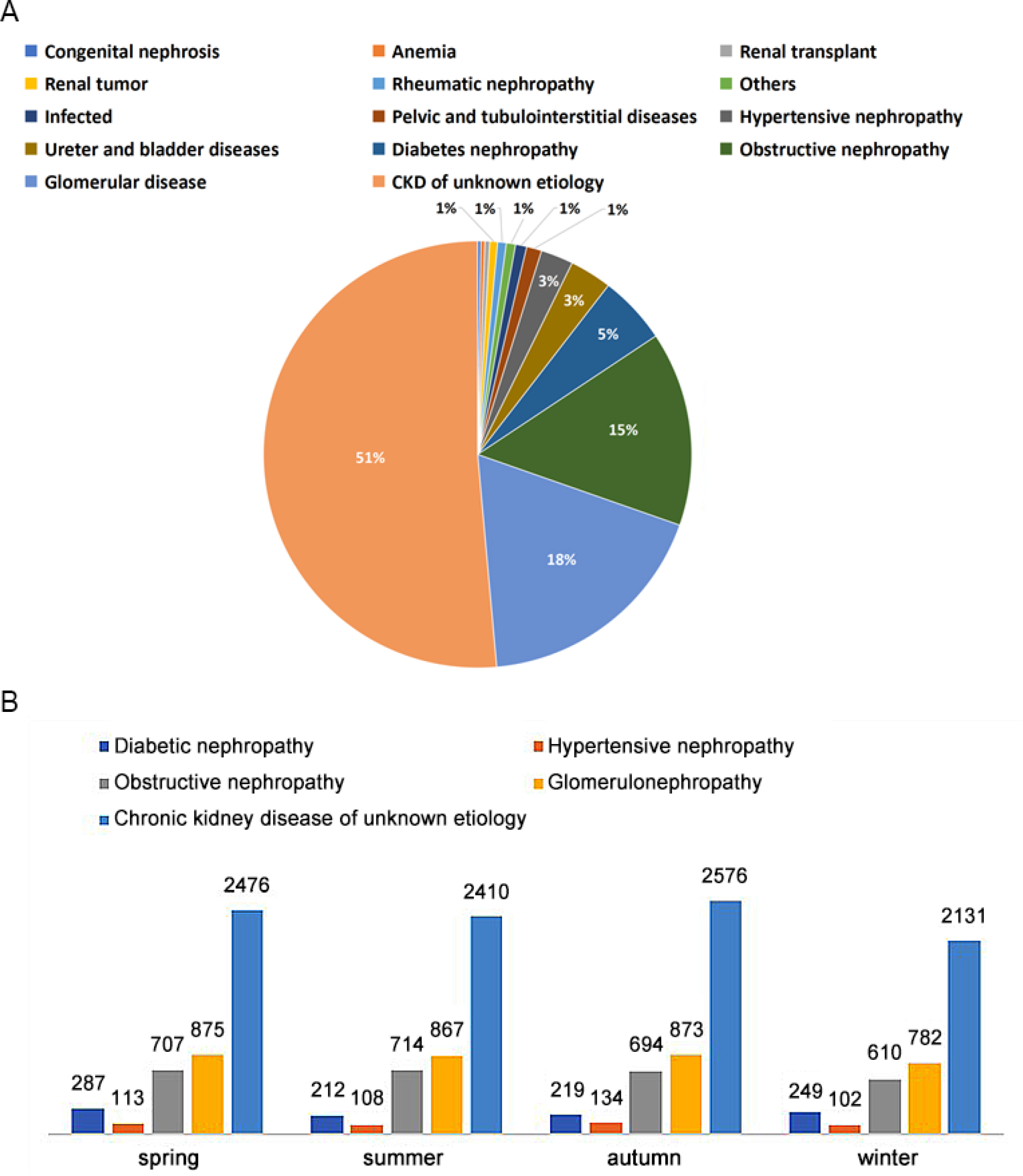 Fig. 5 The time distribution of patients with chronic kidney disease (CKD) admitted to the Second Hospital of Harbin Medical University in Harbin from 2010 to 2020
(A) The etiological diagnosis of CKD patients admitted to the Second Hospital of Medical University in Harbin. The top ranked etiological diagnosis in the past ten years: glomerular disease (18%), obstructive nephropathy (15%), diabetes nephropathy (5%), hypertensive nephropathy (3%), and chronic kidney disease (51%) with different CKD stages (no cause specified); (B) Seasonal changes of etiological diagnosis of patients with chronic kidney disease admitted to the Second Hospital of Medical University in Harbin. Diabetes nephropathy and glomerular disease occur most frequently in spring, obstructive nephropathy in summer, and hypertensive nephropathy and chronic kidney disease in autumn