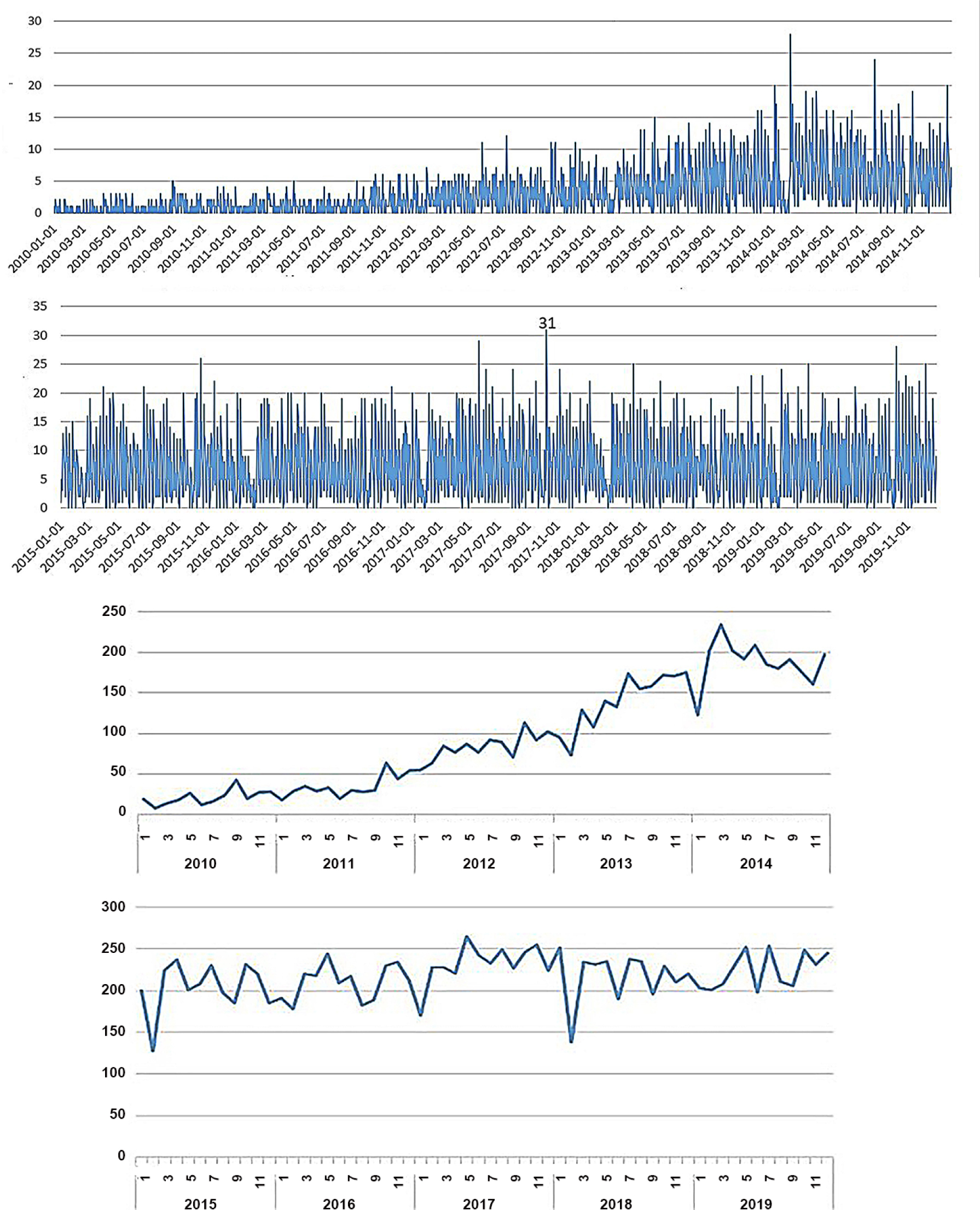 Fig. 6 Stacking chart of daily and monthly changes of the number of chronic kidney disease (CKD) patients admitted to the Second Hospital of Harbin Medical University in Harbin. The maximum number of inpatients was 31, dated on 09 October 2017, followed by 28 on 08 October 2019. This pattern might be related to outpatient service after the National Day holiday. The number of people has fluctuated and increased in the first five years and remained relatively stable at a high level in the last five years, which is presumably related to the adjustment of local reimbursement policies. The number of hospital admissions each year basically presents a “M” type change with the month, and the rising trend occurs in winter and spring seasons (February to April) and in autumn and winter seasons (October to December), both of which belong to the seasonal change period