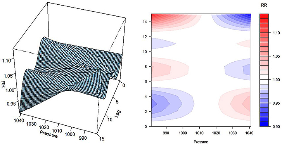 Fig. 10 Impact of ten-year daily pressure and hysteresis on chronic kidney disease (CKD) in Harbin