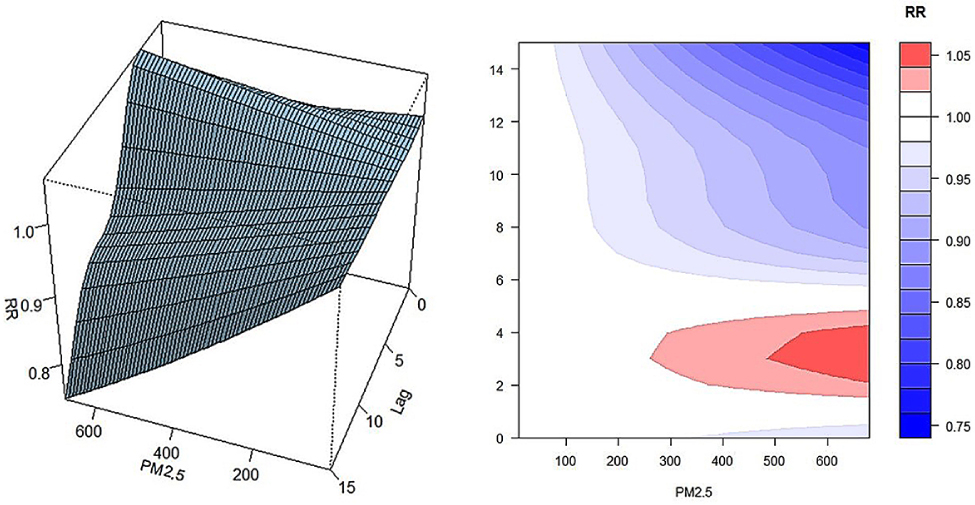 Fig. 11 The impact of PM2.5 and lag on chronic kidney disease (CKD) in Harbin