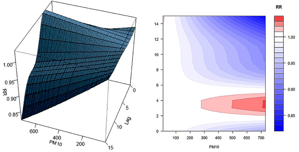 Fig. 12 The impact of PM10 and lag on chronic kidney disease (CKD) in Harbin