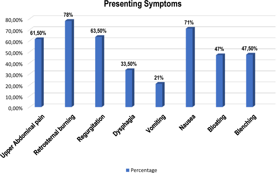 Figure 1 Distribution of presenting symptoms in hemodialysis patients with dyspepsia