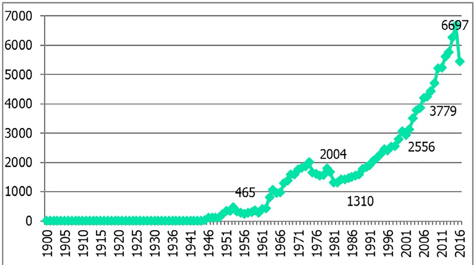 Figure 1 Annual distribution curve of SCI Papers in the international medical education field (1900-2016)